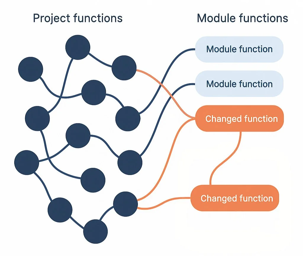 Call-graph impact analysis diagram showing Go project functions (dark blue circles) on the left linked by lines to module functions on the right, illustrating direct and transitive dependency changes