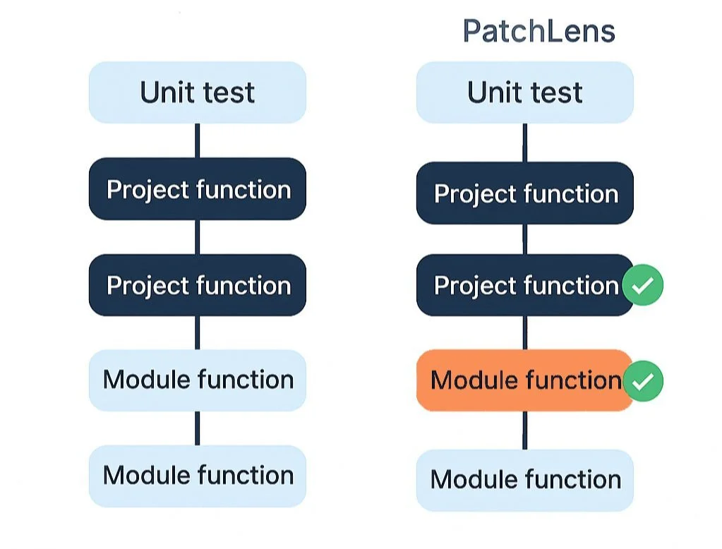 Side-by-side flowchart: standard unit test sequence vs. PatchLens AI-driven test expansion with added verification checks