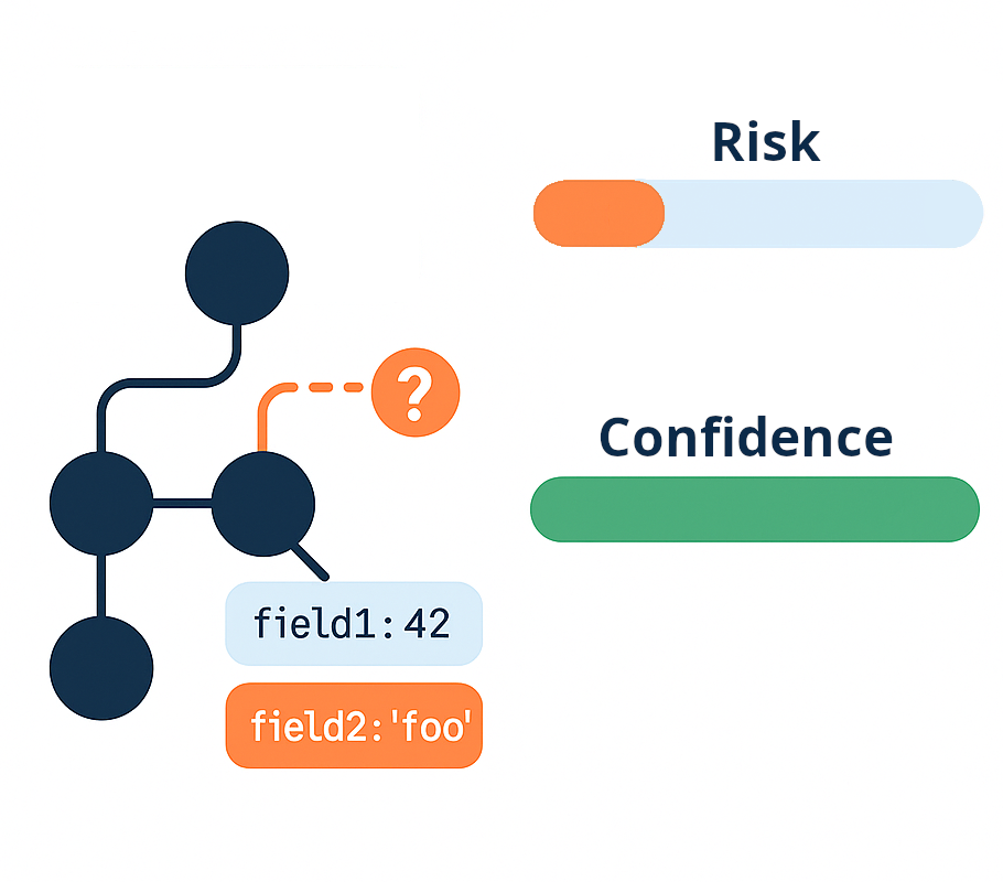 Static call-graph showing field state analysis and module change impact, with risk and confidence bars